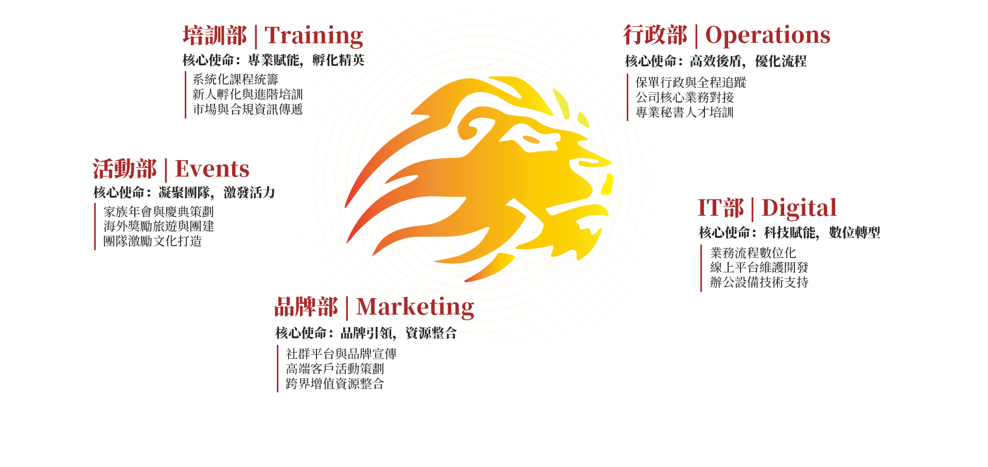 营运架构图